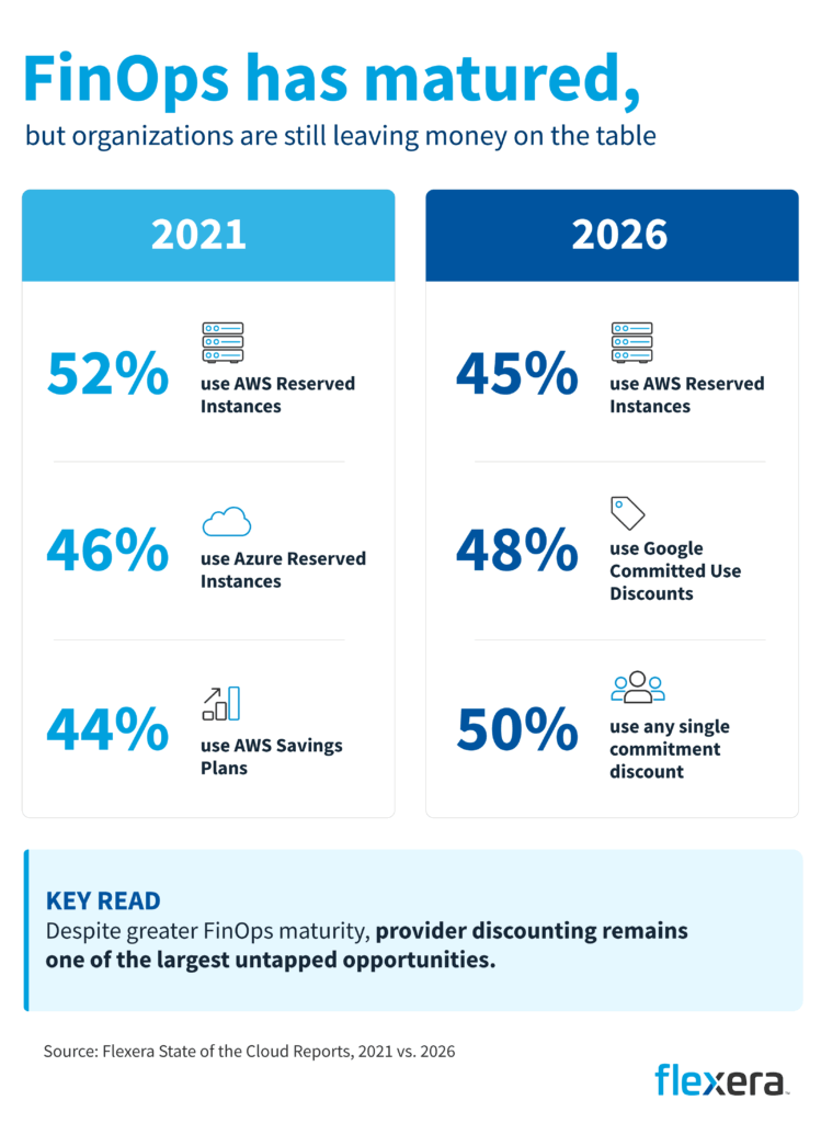 Graphic showing that while FinOps practices have matured, adoption of cloud provider commitment discounts remains limited. In 2026, only 50% of organizations use any single commitment discount, indicating significant untapped opportunities to reduce cloud costs through provider discount programs.