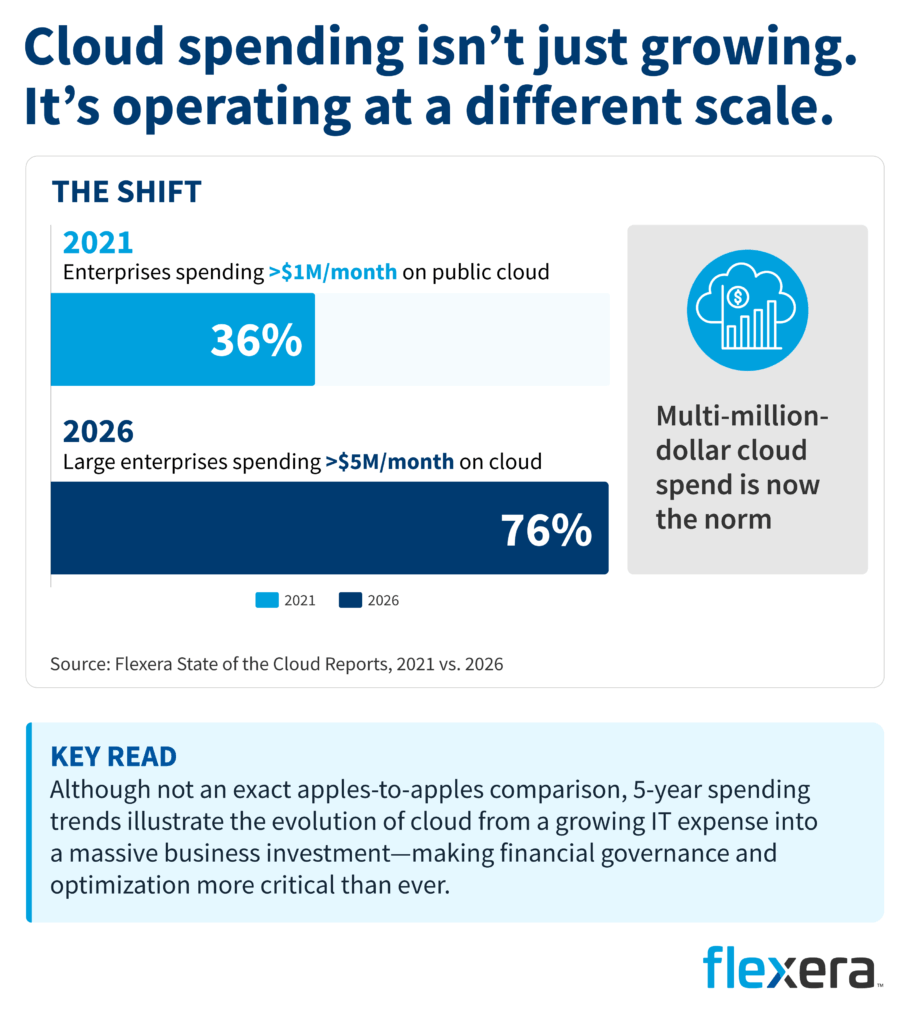 Chart showing the growth of enterprise cloud spending: 36% of organizations spent more than $1 million per month on public cloud in 2021, compared with 76% of large enterprises spending more than $5 million per month in 2026. The graphic emphasizes that multi-million-dollar cloud spend is now the norm.