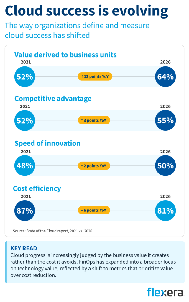 Graphic showing how cloud success metrics have evolved from 2021 to 2026. Organizations increasingly measure cloud success by business value, competitive advantage and innovation rather than cost efficiency. Value delivered to business units rose from 52% to 64%, while cost efficiency declined from 87% to 81%, highlighting a shift toward value-driven cloud outcomes.