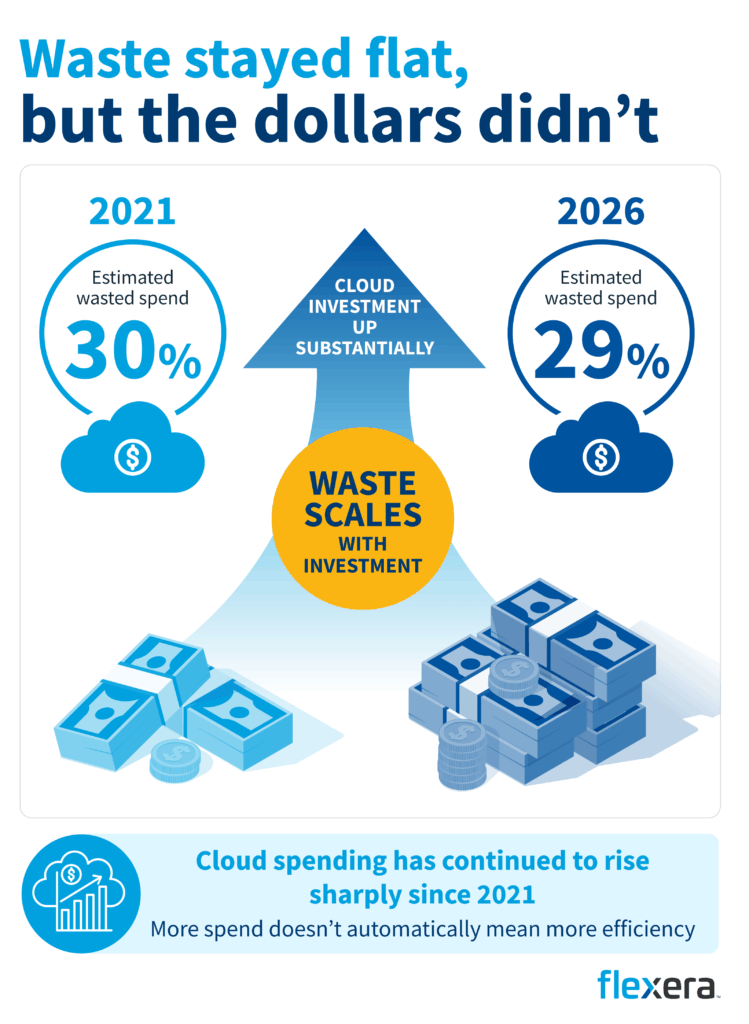 Graphic showing that estimated cloud waste remained relatively flat, declining from 30% in 2021 to 29% in 2026, while overall cloud investment increased substantially. The visual highlights that even with a similar waste percentage, the amount of money wasted grows as cloud spending rises.