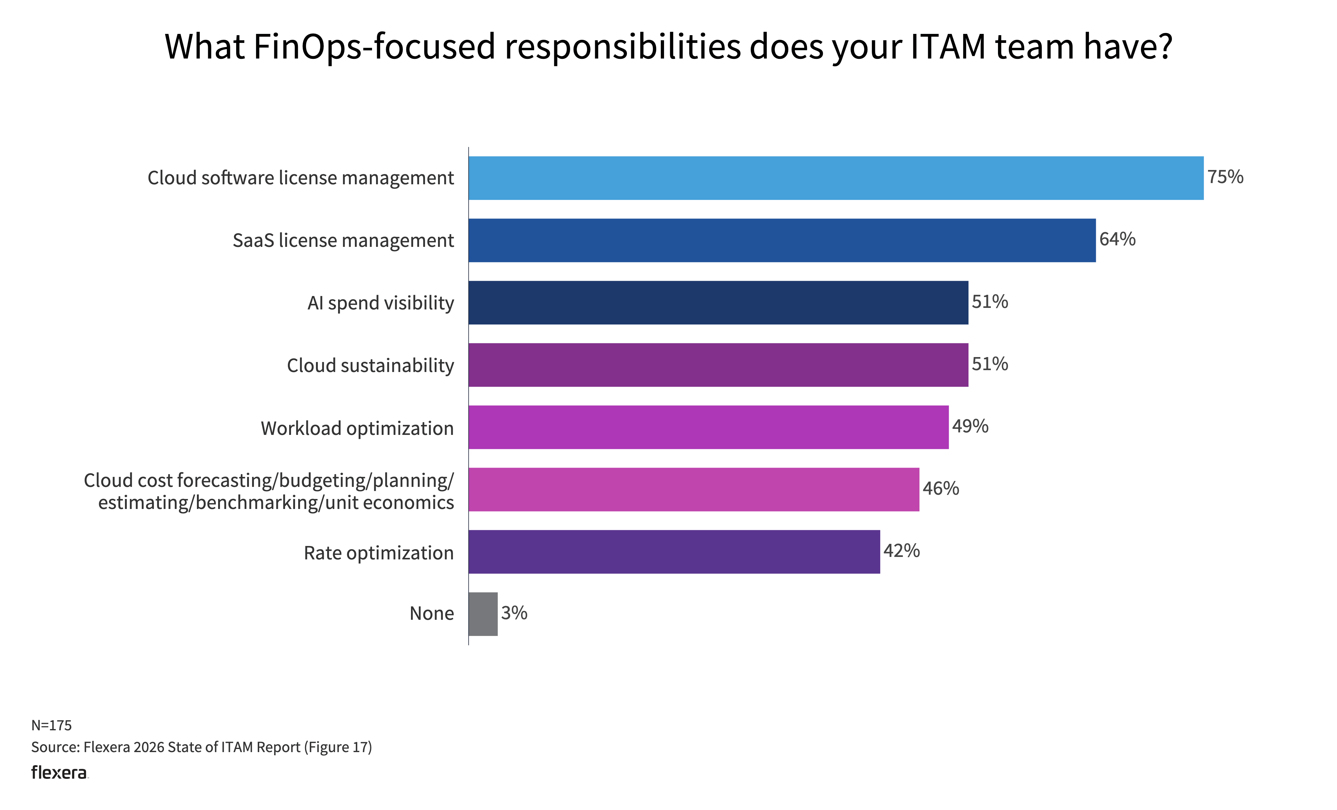 Bar chart showing that many ITAM teams are expanding into FinOps responsibilities, including AI spend visibility. More than half of respondents say their teams are involved in tracking and managing AI costs, highlighting ITAM’s growing role in AI governance and financial accountability.