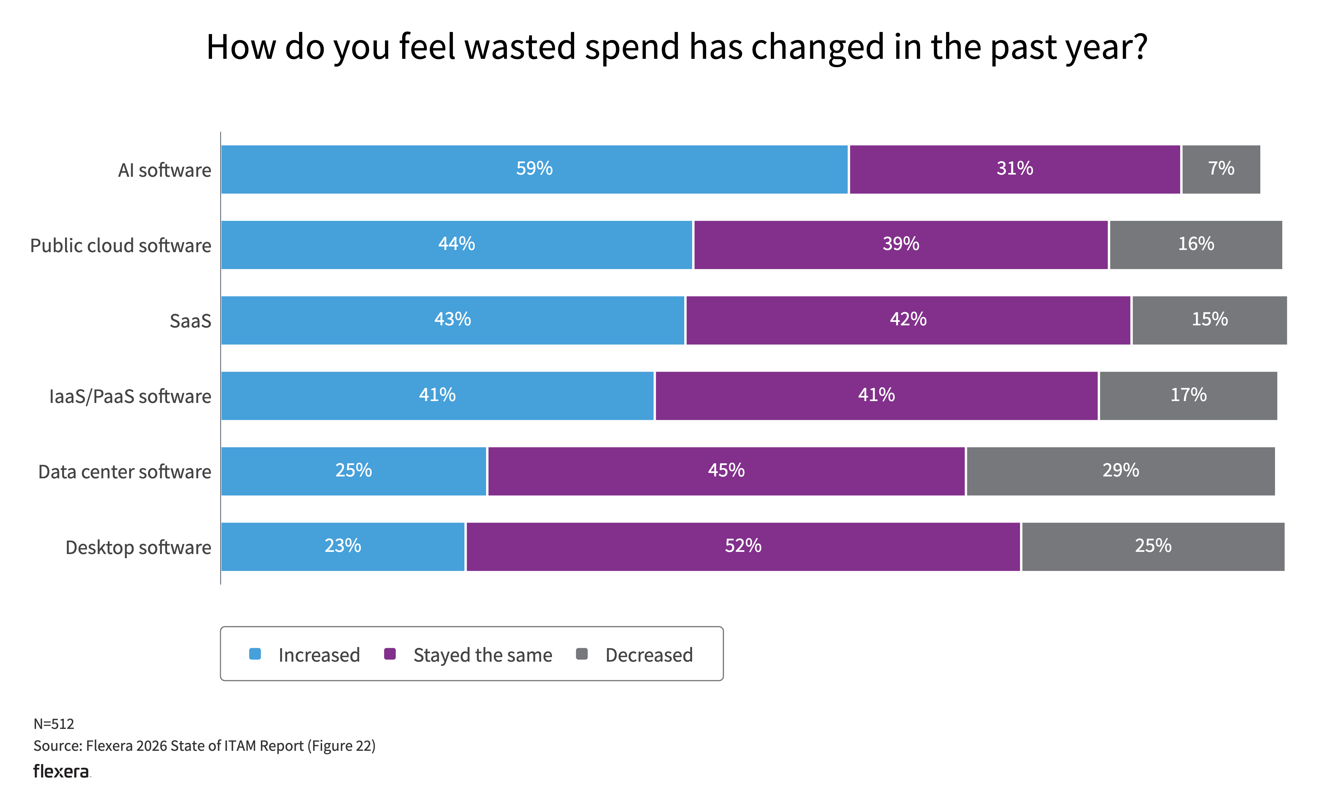 Bar chart showing that organizations report the largest increase in wasted spend for AI software compared to other technology categories. The findings highlight growing concerns about AI cost management and the need for greater visibility into AI usage and spending.