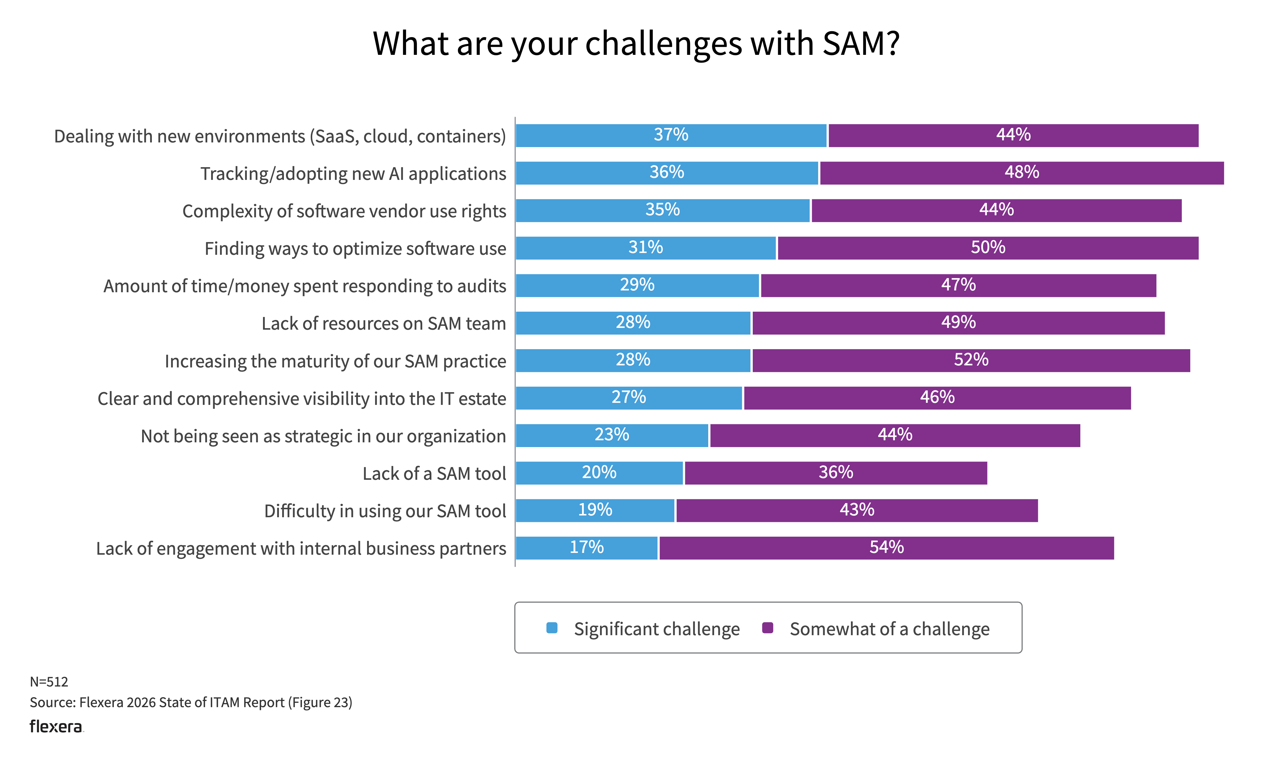 Bar chart showing the biggest software asset management (SAM) challenges organizations face as AI adoption grows. Tracking and adopting new AI applications is one of the top challenges, alongside managing increasingly complex software use and gaining visibility into software assets.