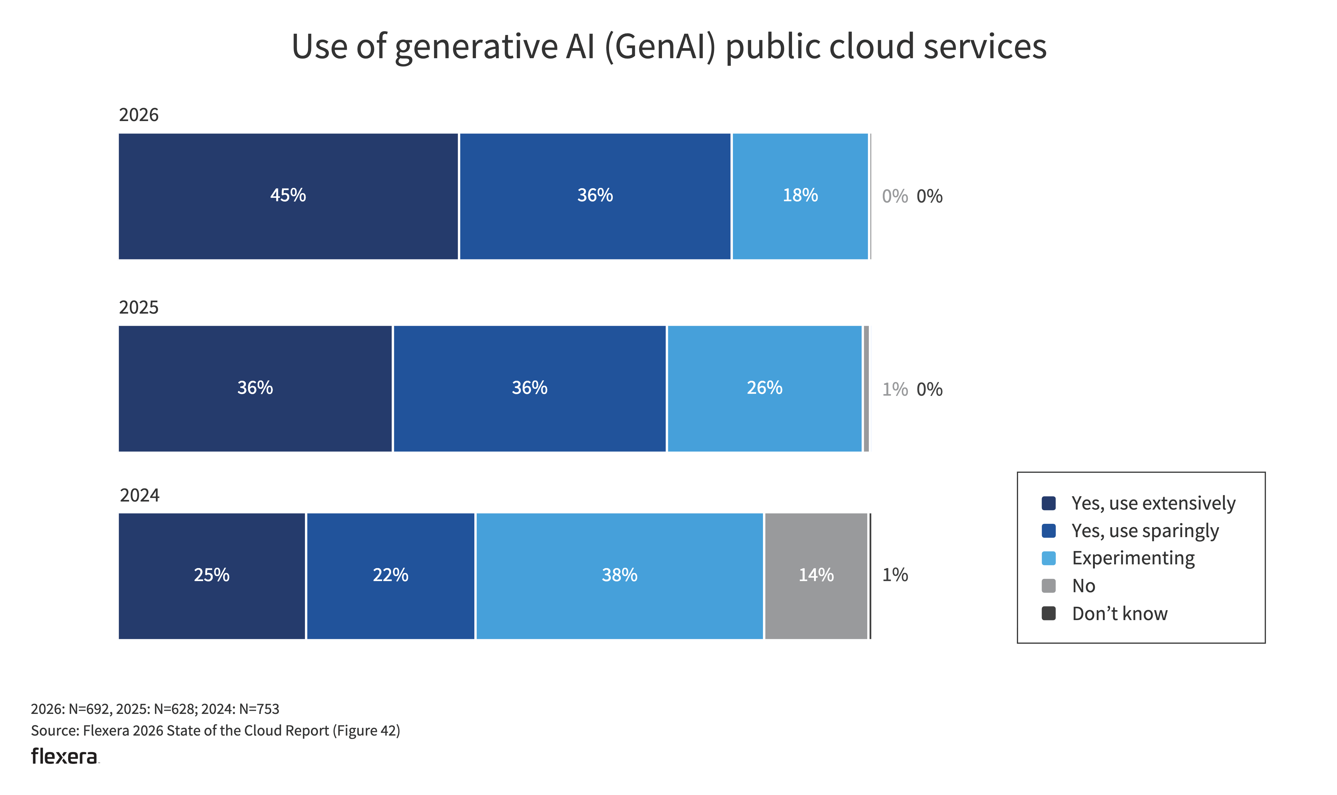 Stacked bar chart showing increased adoption of generative AI public cloud services from 2024 to 2026. Extensive use grew from 25% in 2024 to 45% in 2026, while experimentation declined from 38% to 18%. By 2026, nearly all respondents reported using GenAI services, with virtually no organizations reporting non-use. Source: Flexera 2026 State of the Cloud Report.