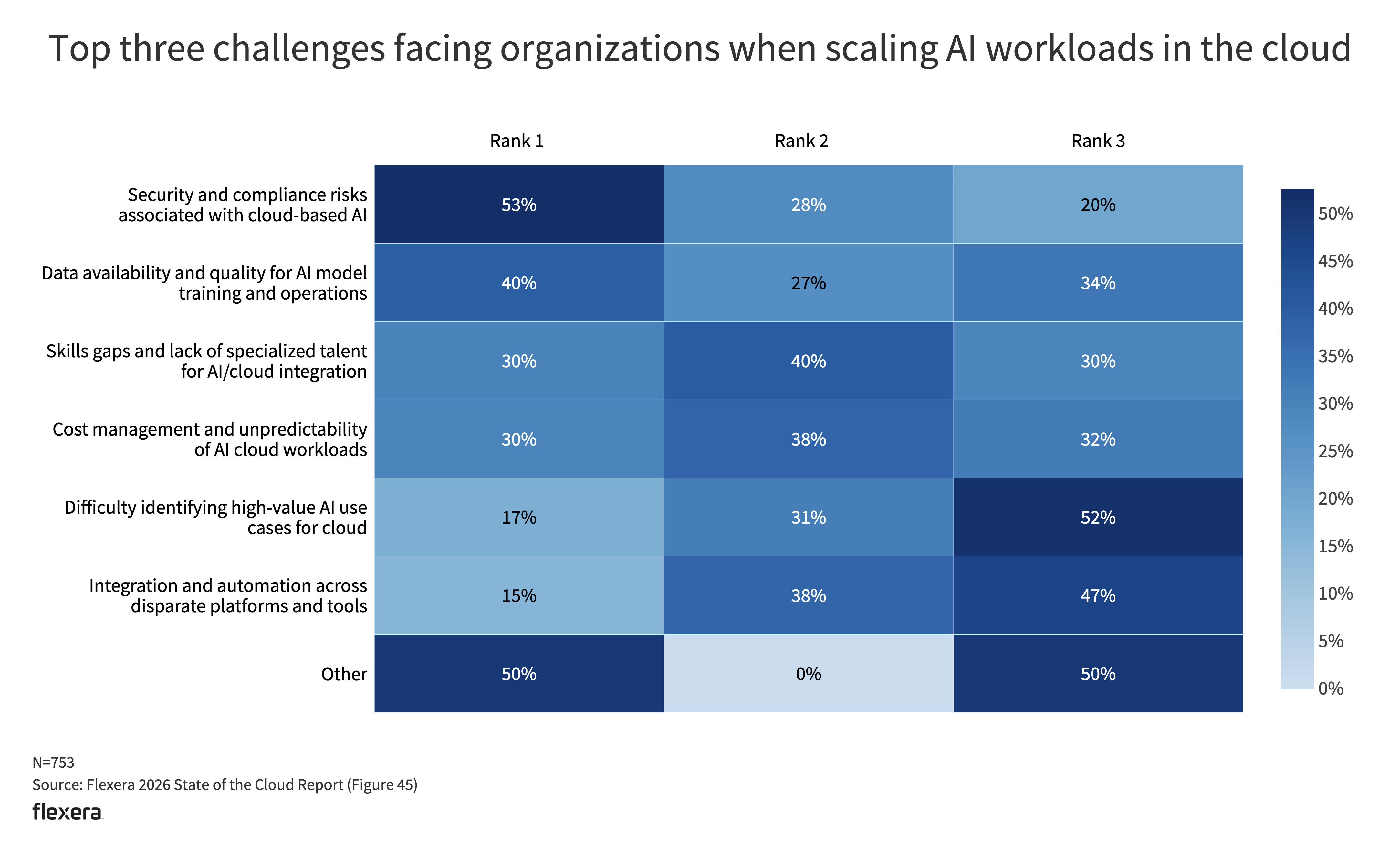 Heat map chart showing the top challenges organizations face when scaling AI workloads in the cloud. Security and compliance risks associated with cloud-based AI rank as the most significant concern, selected as the number one challenge by 53% of respondents. Other key challenges include data availability and quality, skills shortages and cost management. The findings highlight that as AI adoption grows, organizations must establish strong governance, security and compliance controls to manage risk, protect data and support responsible AI deployment. Source: Flexera 2026 State of the Cloud Report.