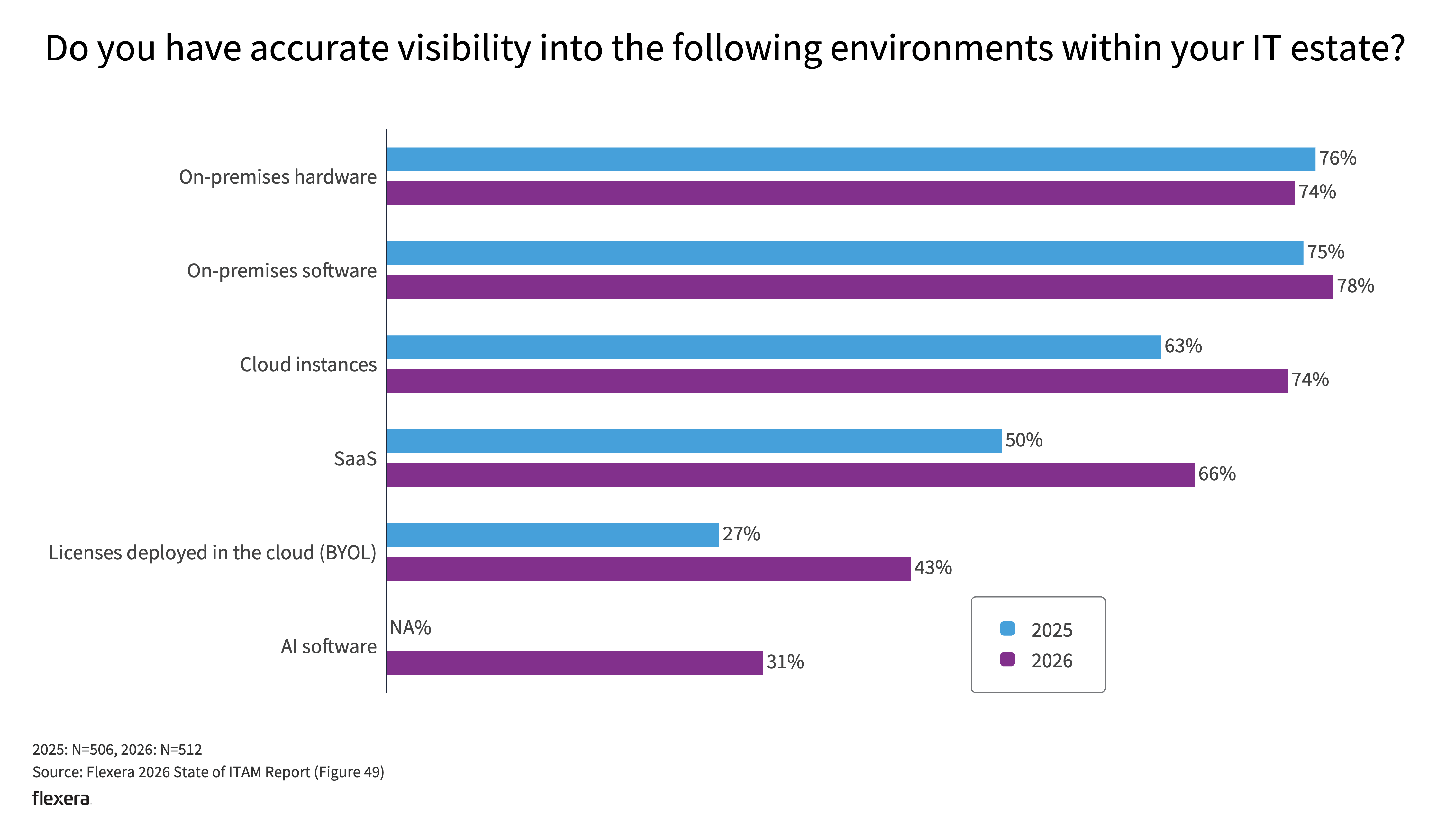 Horizontal bar chart comparing organizations’ visibility into IT environments in 2025 and 2026. Visibility remains highest for on-premises hardware and software, but the largest gains are in cloud-related environments, including cloud instances (63% to 74%), SaaS (50% to 66%), and cloud-deployed licenses (27% to 43%). The chart also shows that 31% of organizations report accurate visibility into AI software in 2026, highlighting a significant visibility gap compared to other IT assets. Source: Flexera 2026 State of ITAM Report.
