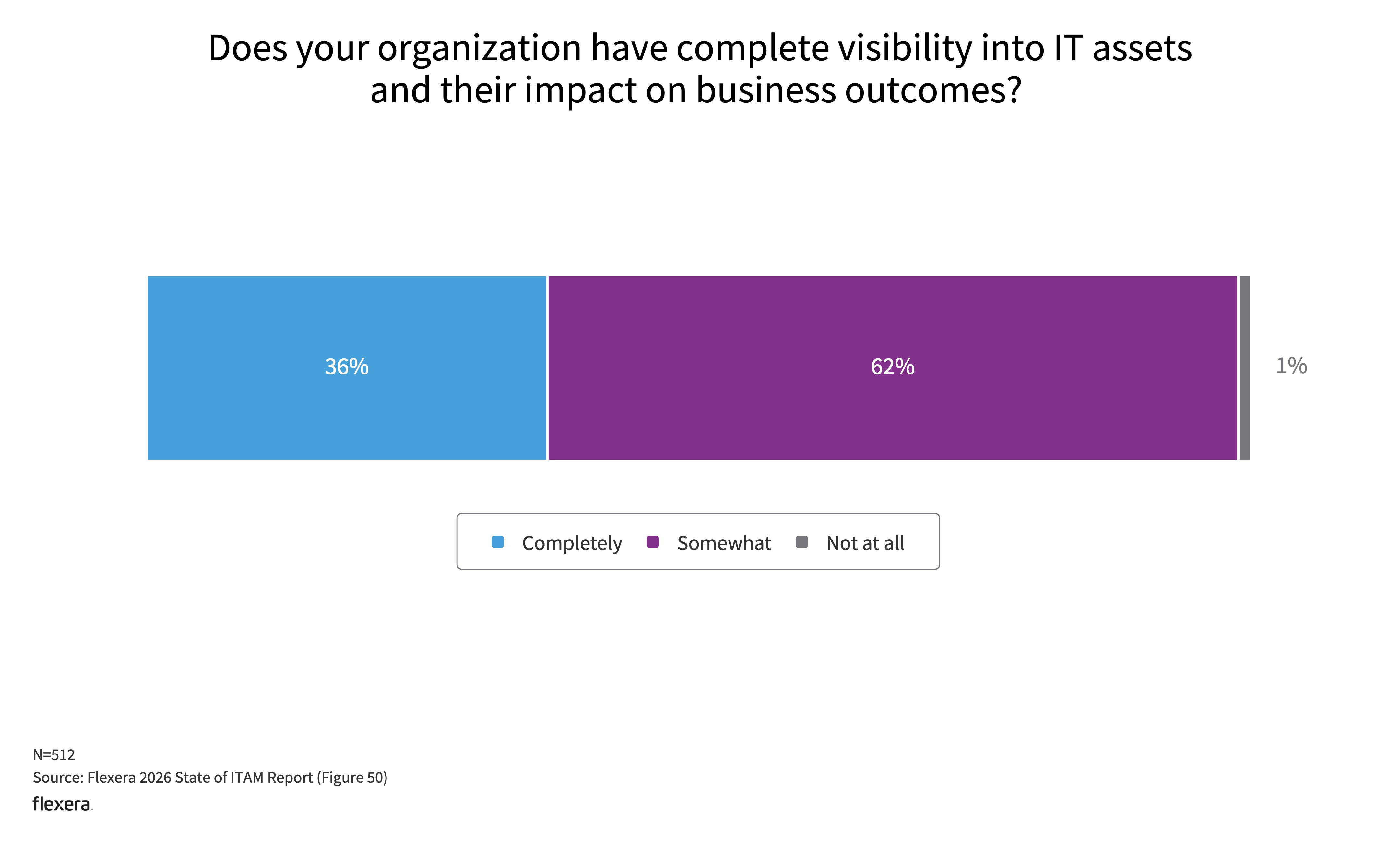 Bar chart showing that most organizations lack complete visibility into their IT assets and the resulting business impact. This visibility gap can make it harder to govern AI applications, manage risk and make informed technology decisions.