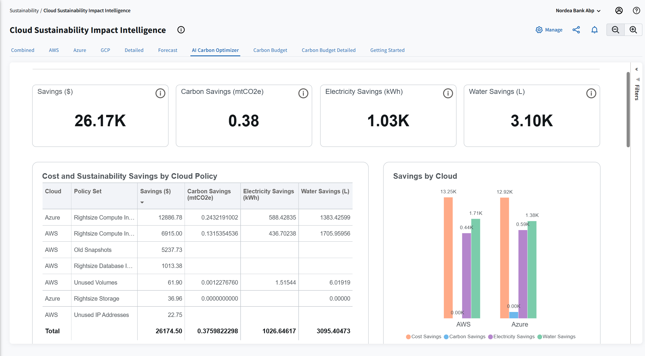 Screenshot of a Cloud Sustainability Impact Intelligence dashboard on the AI Carbon Optimizer tab. Summary metrics at the top show $26.17K in savings, 0.38 mtCO2e carbon savings, 1.03K kWh electricity savings, and 3.10K litres of water savings. Below, a table titled “Cost and Sustainability Savings by Cloud Policy” breaks down savings by cloud provider and optimization policy, including rightsizing compute resources, old snapshots, unused volumes, and storage optimization. A bar chart on the right compares AWS and Azure savings across cost, carbon, electricity, and water metrics, with Azure generating the highest cost savings and AWS showing the highest water savings.