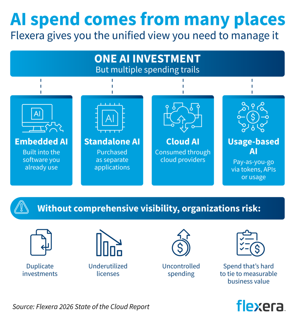 Infographic illustrating the hidden complexity of AI cost management. One AI initiative can generate spending across software, cloud infrastructure and usage-based services, creating risks such as duplicate investments, underutilized licenses, uncontrolled spending and unclear AI ROI.