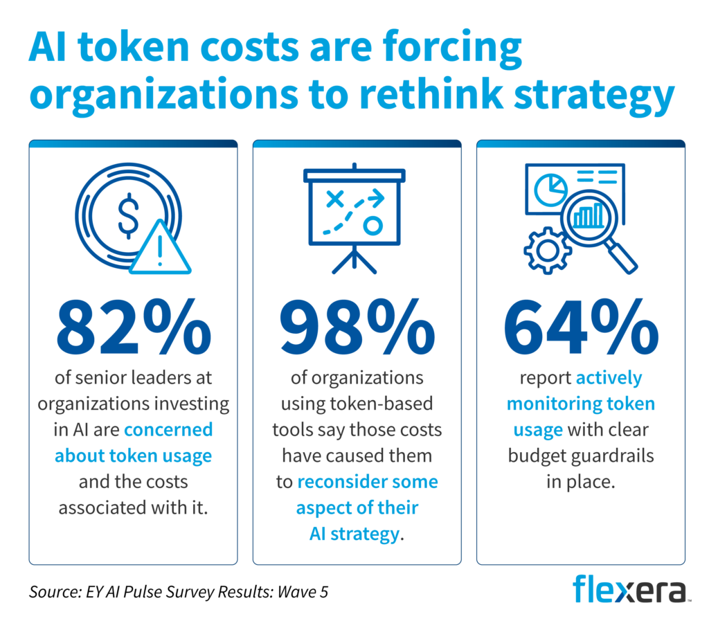 Chart titled “AI token costs are forcing organizations to rethink strategy.” The graphic reports that 82% of senior leaders investing in AI are concerned about token usage costs, 98% of organizations using token-based AI tools have reconsidered part of their AI strategy because of those costs, and 64% actively monitor token usage with established budget controls. Source: EY AI Pulse Survey Results, Wave 5.