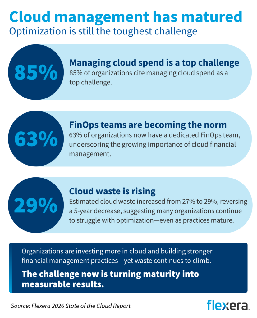 Infographic showing that 85% of organizations struggle with cloud spend management, 63% have FinOps teams and cloud waste has risen to 29% despite growing cloud management maturity.