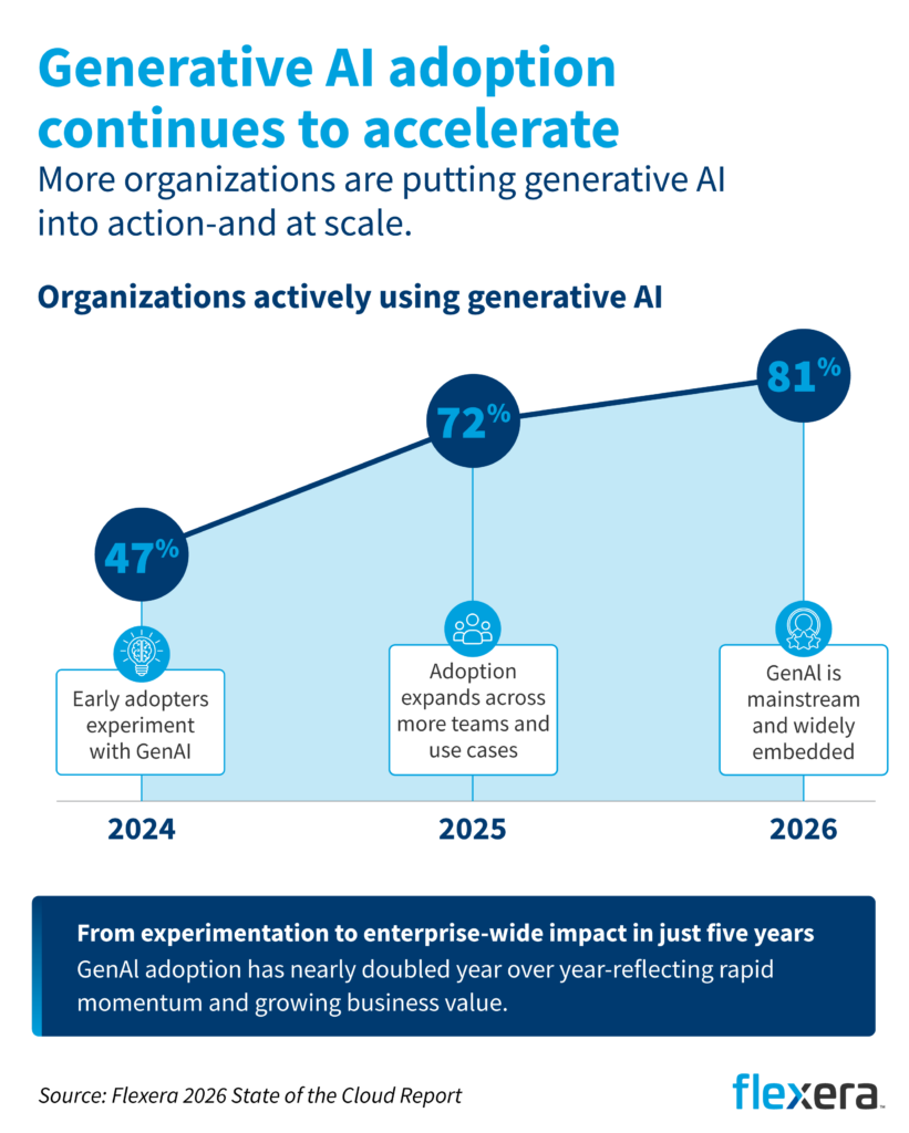 Chart illustrating accelerating generative AI adoption. Active use of generative AI by organizations climbed from 47% in 2024 to 72% in 2025 and 81% in 2026, highlighting rapid enterprise adoption and growing business value. Source: Flexera 2026 State of the Cloud Report.