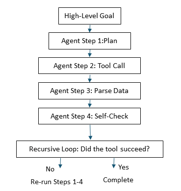 Iterative planning, tool usage and reflection loops used by agents when fulfilling an objective