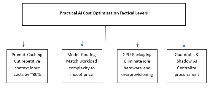 Suggested AI cost optimization levers