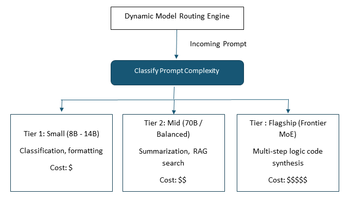 Example of dynamic model routing engine