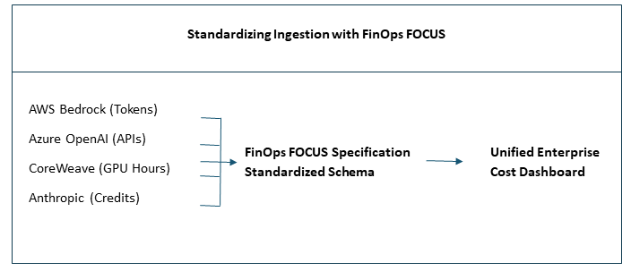 Standardizing ingestion with FinOps FOCUS (FinOps Open Cost and Usage Specification)