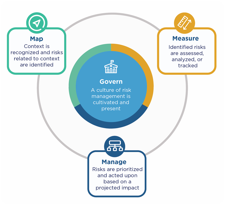 Four functions of the NIST AI Risk Management Framework: govern, map, measure and manage (Source: NIST AI RMF)