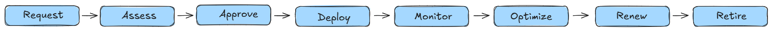 AI software lifecycle from request to retirement