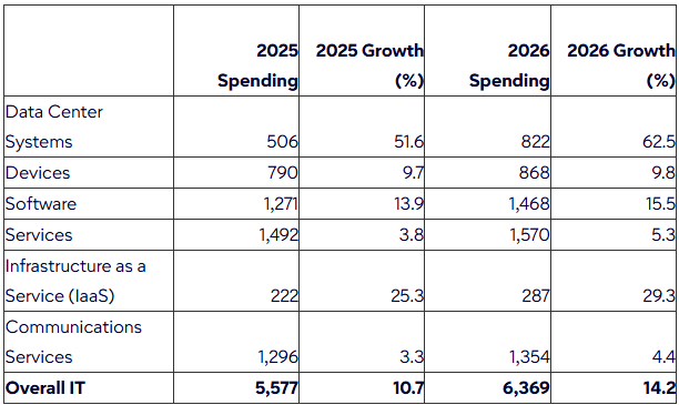 Worldwide IT Spending Forecast (Source: Gartner) - Cloud Spend - Data Cloud Spend - AI Spend - AI Cost