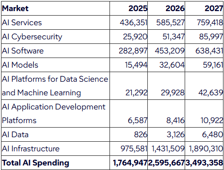 Worldwide AI Spending by Market, 2025-2027 (Source: Gartner) - Cloud Spend - Data Cloud Spend - AI Spend - AI Cost