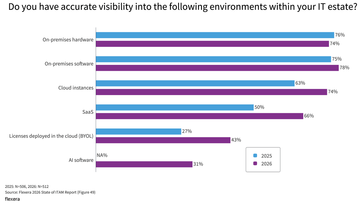 Visibility into AI software (Source: Flexera 2026 State of ITAM Report) - AI Spending - AI Investment - IT Budget - AI Budget