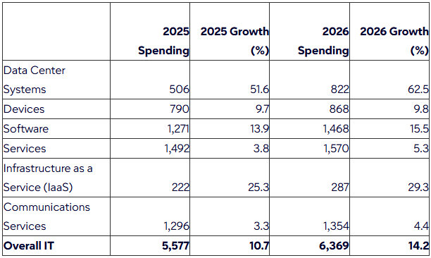 Worldwide IT Spending Forecast (Source: Gartner) - AI Spending - AI Investment - IT Budget - AI Budget