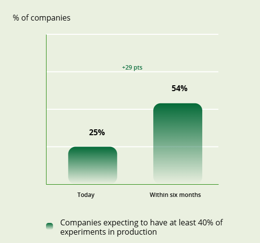 Proportion of AI experiments deployed (Source: Deloitte) - AI Spending - AI Investment - IT Budget - AI Budget