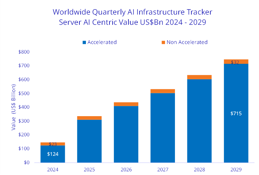 Worldwide Quarterly AI Infrastructure Tracker (Source: IDC data) - AI Spending - AI Investment - IT Budget - AI Budget