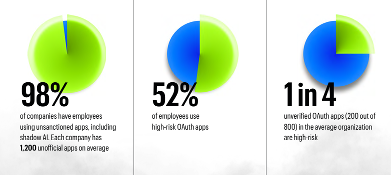 2025 State of Data Security Report (Source: Varonis)