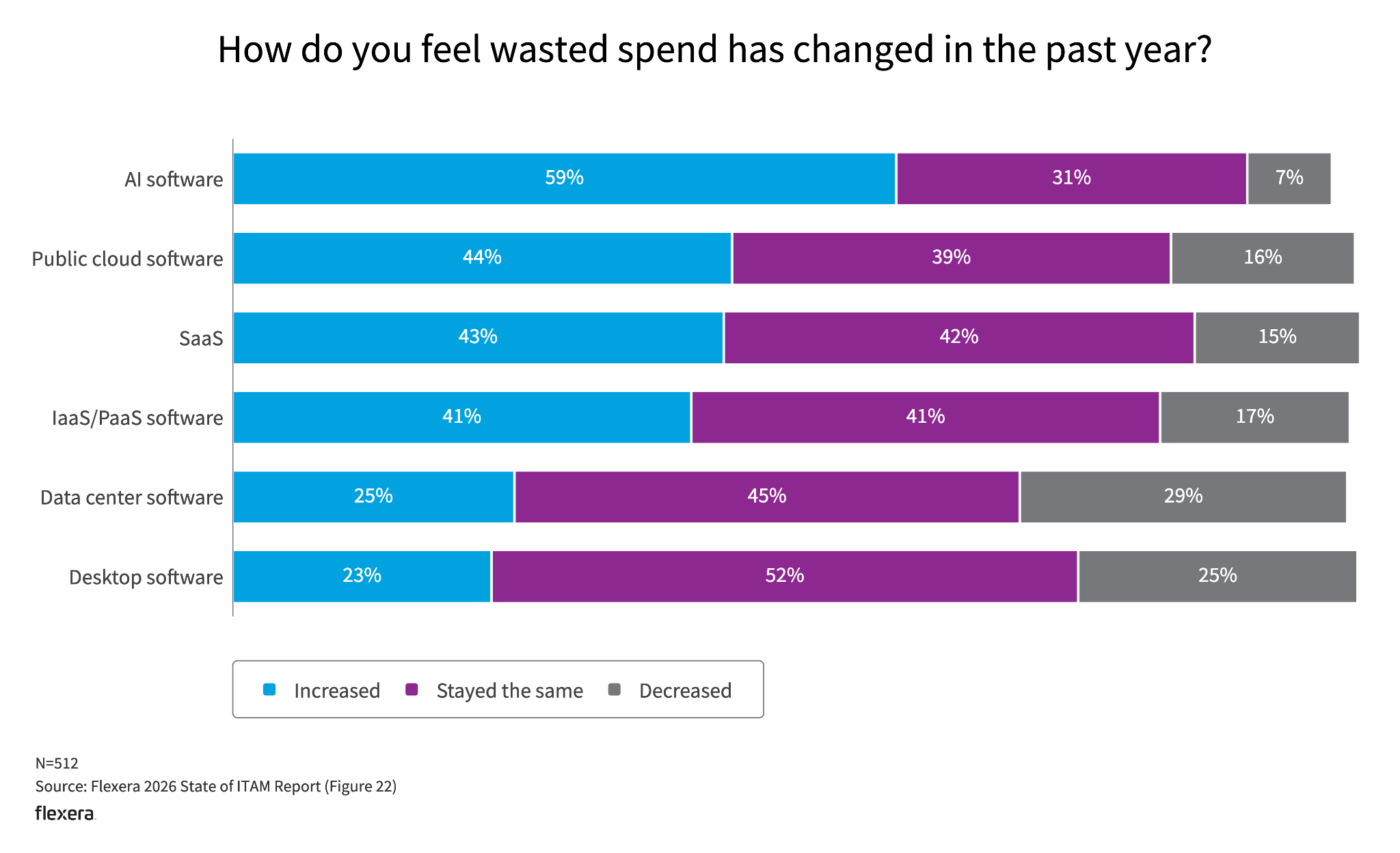 Complete IT asset visibility (Source: Flexera 2026 State of ITAM Report) - AI Spending - AI Investment - IT Budget - AI Budget