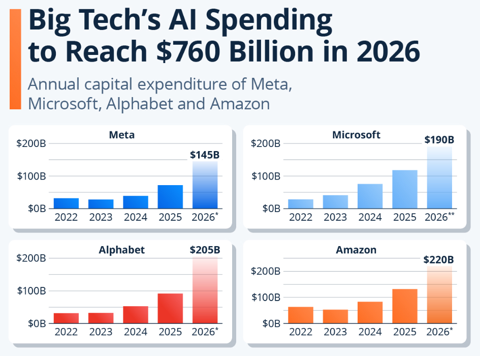 Big Tech's AI Spending to Reach $760 Billion in 2026 (Source: Statista) - AI Spending - AI Investment - IT Budget - AI Budget