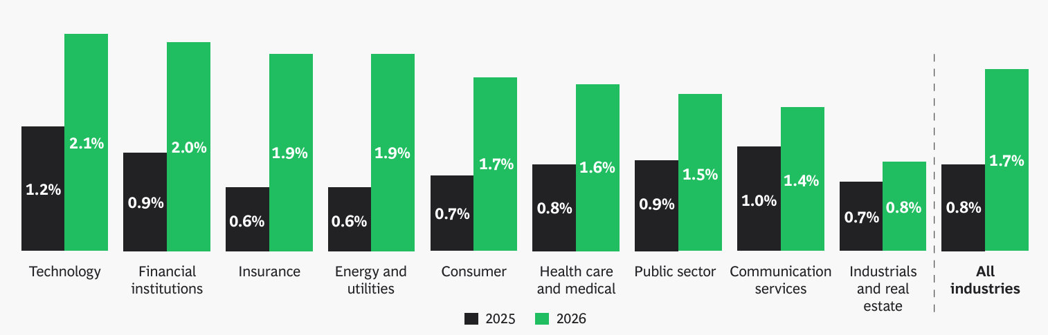 Investment in AI as share of annual revenue (Source: BCG) - AI Spending - AI Investment - IT Budget - AI Budget