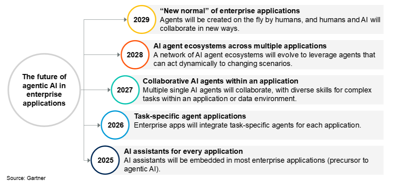The Future of Agentic AI in Enterprise Applications (Source: Gartner)