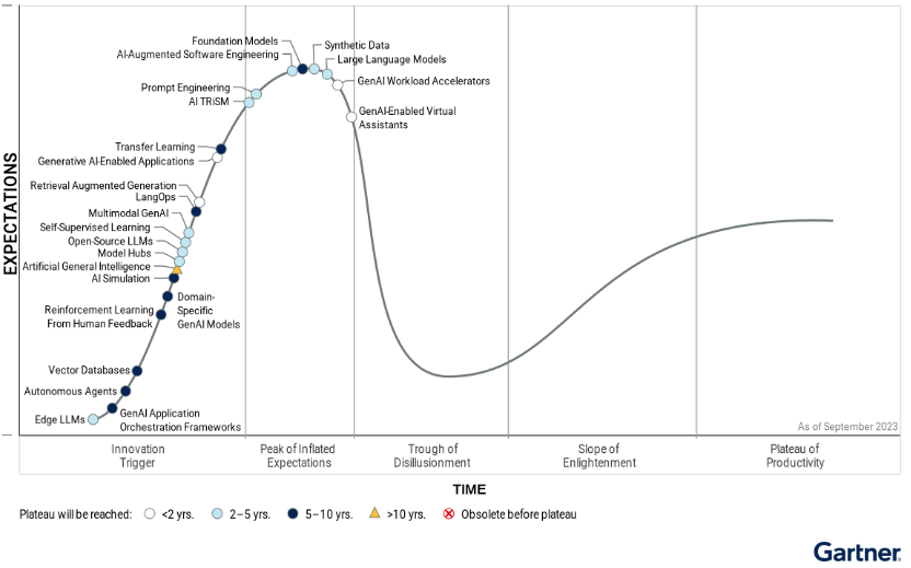 Hype Cycle for Generative AI (Source: Gartner)