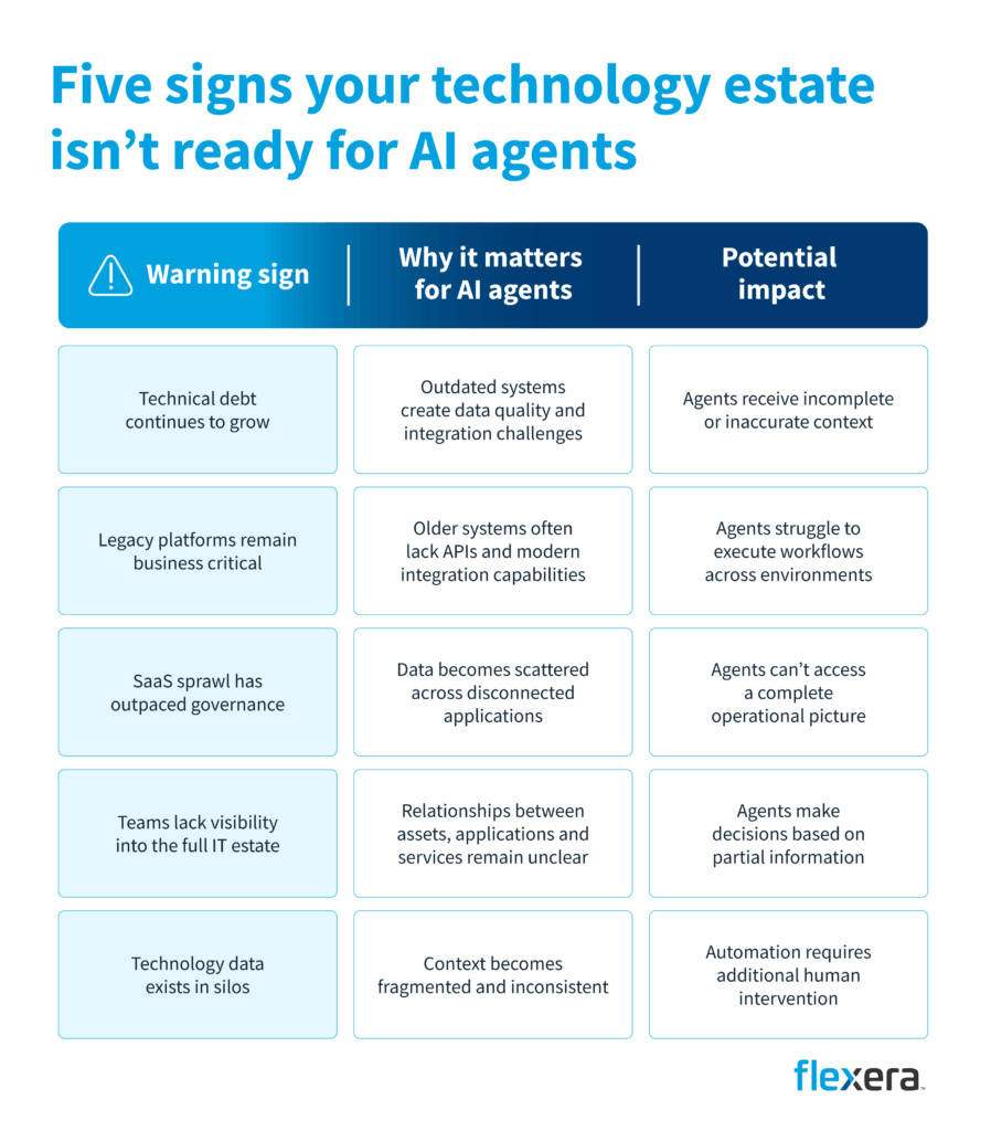 "Five signs your technology estate isn't ready for AI agents." A three-column table lists warning signs, why they matter for AI agents, and potential impacts. The five warning signs are growing technical debt, reliance on legacy platforms, unmanaged SaaS sprawl, limited visibility into the IT estate, and siloed technology data. These issues lead to poor data quality, integration challenges, fragmented context, and incomplete visibility, causing AI agents to make decisions with partial information, struggle to execute workflows, and require additional human intervention.