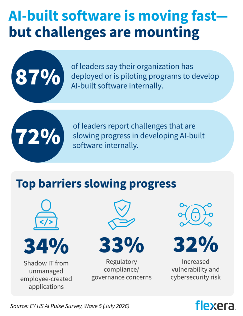 Infographic showing rapid adoption of AI-built software alongside growing challenges. Eighty-seven percent of leaders say their organization has deployed or is piloting programs to develop AI-built software internally, while 72% report challenges slowing progress. The top barriers are shadow IT from unmanaged employee-created applications (34%), regulatory compliance and governance concerns (33%), and increased vulnerability and cybersecurity risk (32%). Source: EY US AI Pulse Survey, Wave 5 (July 2026).