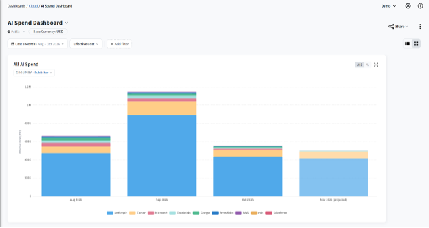 Token Cost Control dashboard - All spend