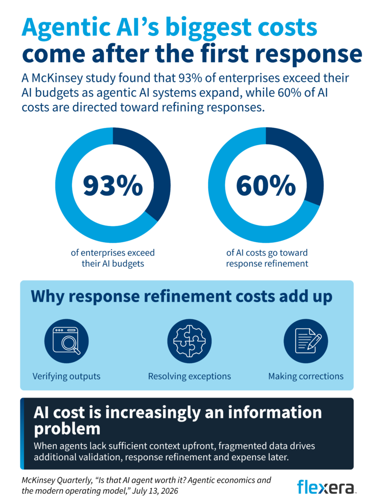 Infographic titled "Agentic AI's biggest costs come after the first response." The graphic cites a McKinsey study showing that 93% of enterprises exceed their AI budgets as agentic AI systems expand, and 60% of AI costs are spent on refining responses. Two donut charts illustrate the 93% and 60% figures. A section labeled "Why response refinement costs add up" highlights three contributors: verifying outputs, resolving exceptions, and making corrections, each represented by an icon. The infographic concludes that AI cost is increasingly an information problem, explaining that when AI agents lack sufficient context upfront, fragmented data leads to additional validation, response refinement, and expense later. The source is McKinsey Quarterly, "Is that AI agent worth it? Agentic economics and the modern operating model," July 13, 2026, and the Flexera logo appears at the bottom right.