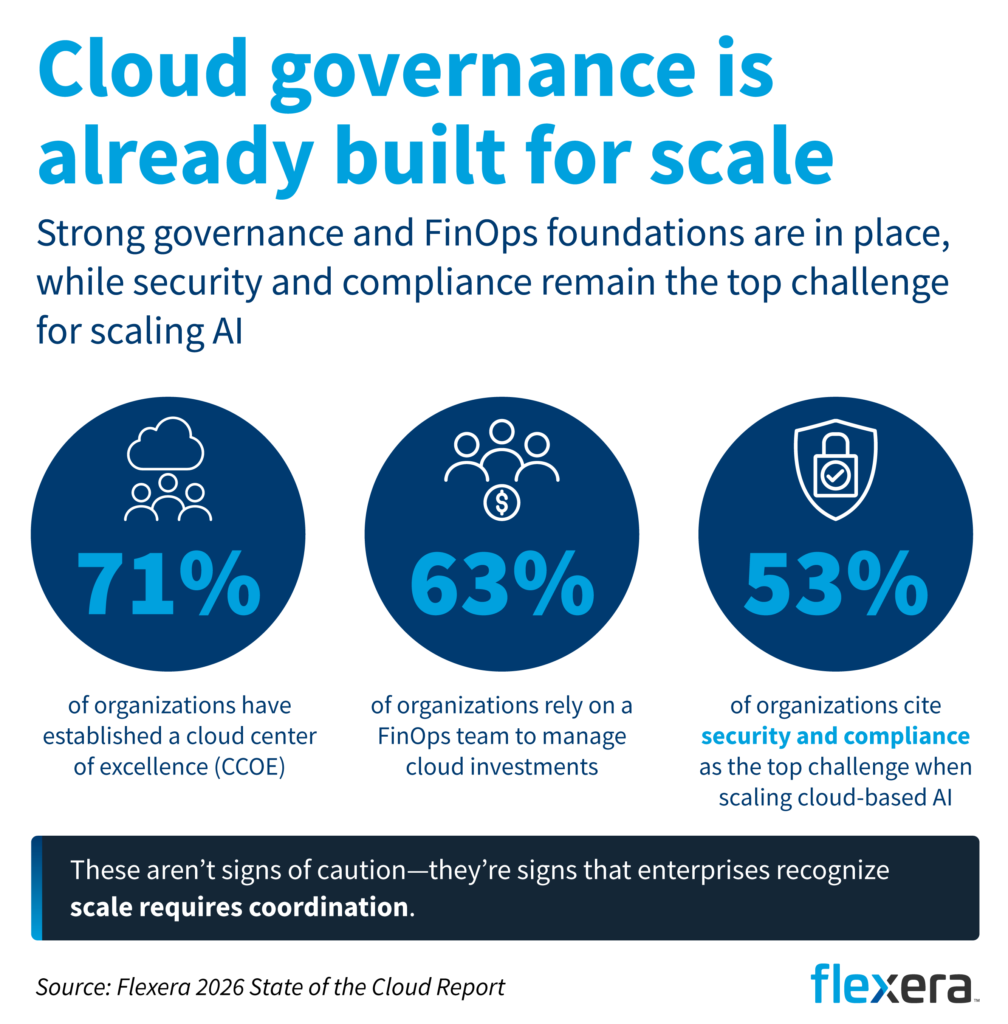 AI-built software adoption is accelerating, with 87% of leaders reporting their organizations have deployed or are piloting internal AI-built software programs. However, 72% say challenges are slowing progress. The leading obstacles are shadow IT from unmanaged employee-created applications (34%), regulatory compliance and governance concerns (33%), and increased vulnerability and cybersecurity risk (32%). Source: EY US AI Pulse Survey, Wave 5, July 2026.