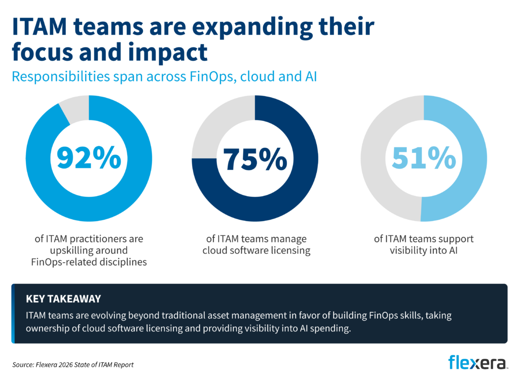 ITAM teams are broadening their impact across FinOps, cloud and AI initiatives. Among surveyed organizations, 92% of ITAM practitioners are developing FinOps-related skills, 75% of ITAM teams manage cloud software licensing and 51% help provide visibility into AI. The infographic highlights the growing strategic role of ITAM in managing technology costs, cloud resources and AI-related spending. Source: Flexera 2026 State of ITAM Report.