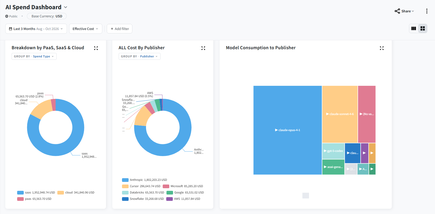 Token Cost Control dashboard - Breakdown