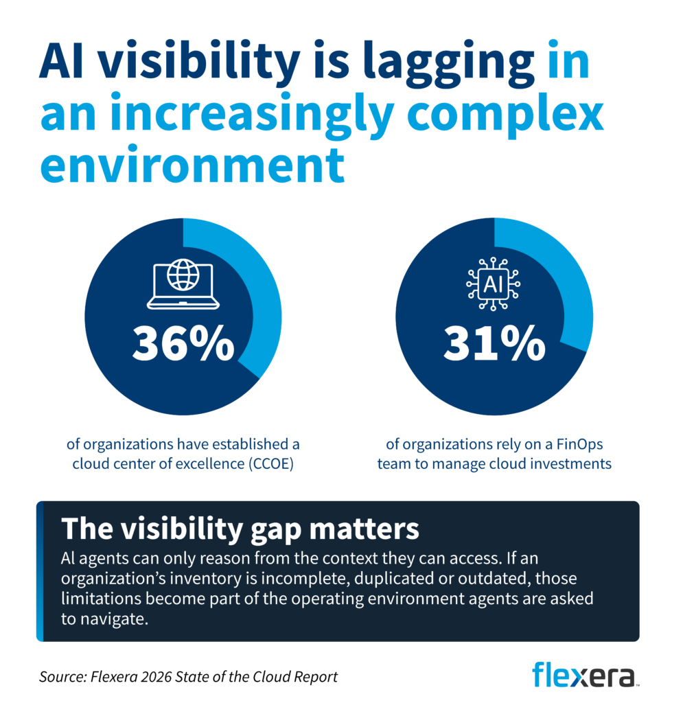 Infographic titled "AI visibility is lagging in an increasingly complex environment." Two donut charts show that 36% of organizations have established a cloud center of excellence (CCOE), while 31% rely on a FinOps team to manage cloud investments. The graphic emphasizes that AI agents can only reason from the context available to them, and that incomplete, duplicated, or outdated technology inventory data creates visibility gaps that limit AI effectiveness. Source: Flexera 2026 State of the Cloud Report.
