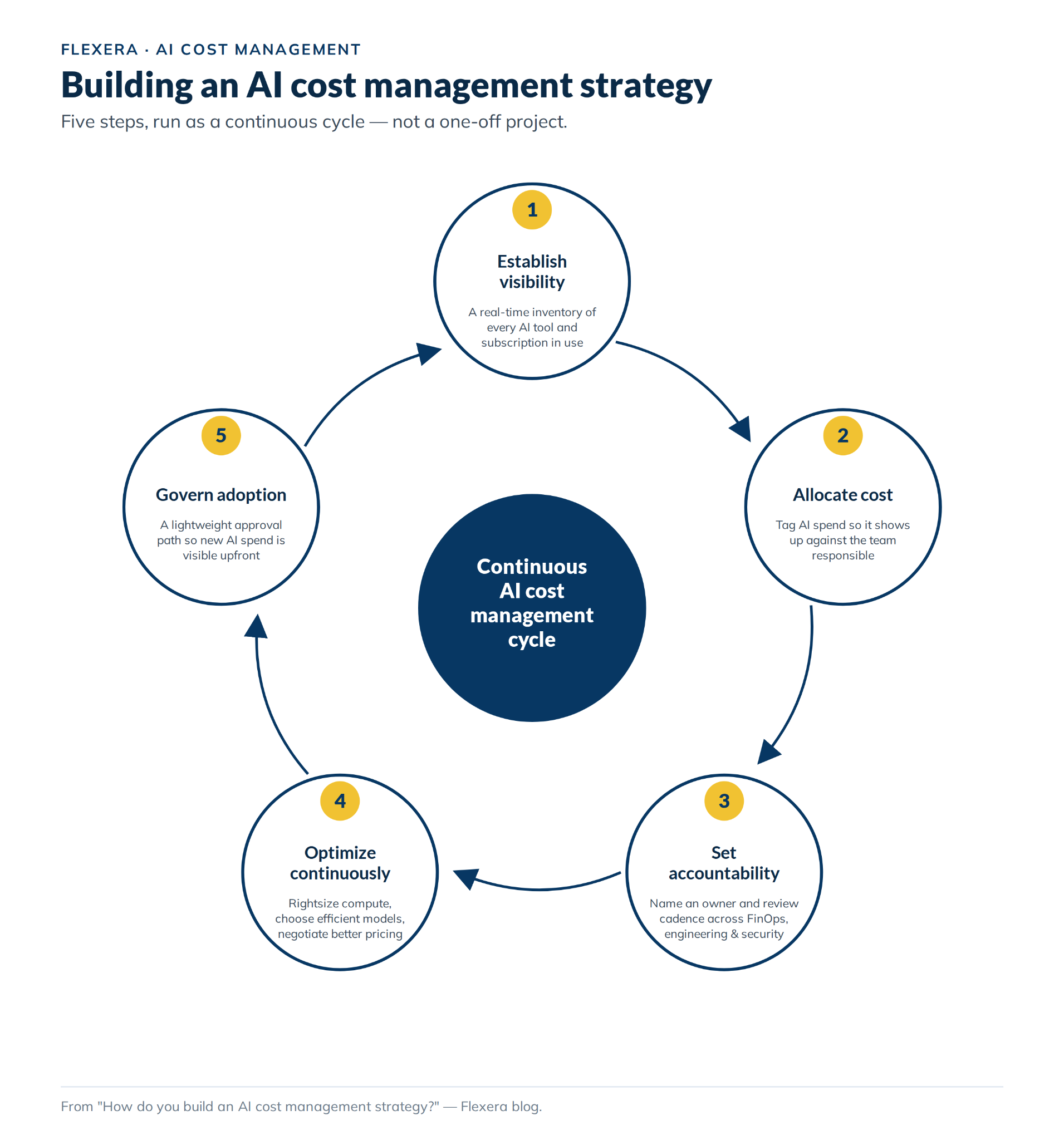 Five-steps of AI cost management strategy (Source: Flexera)