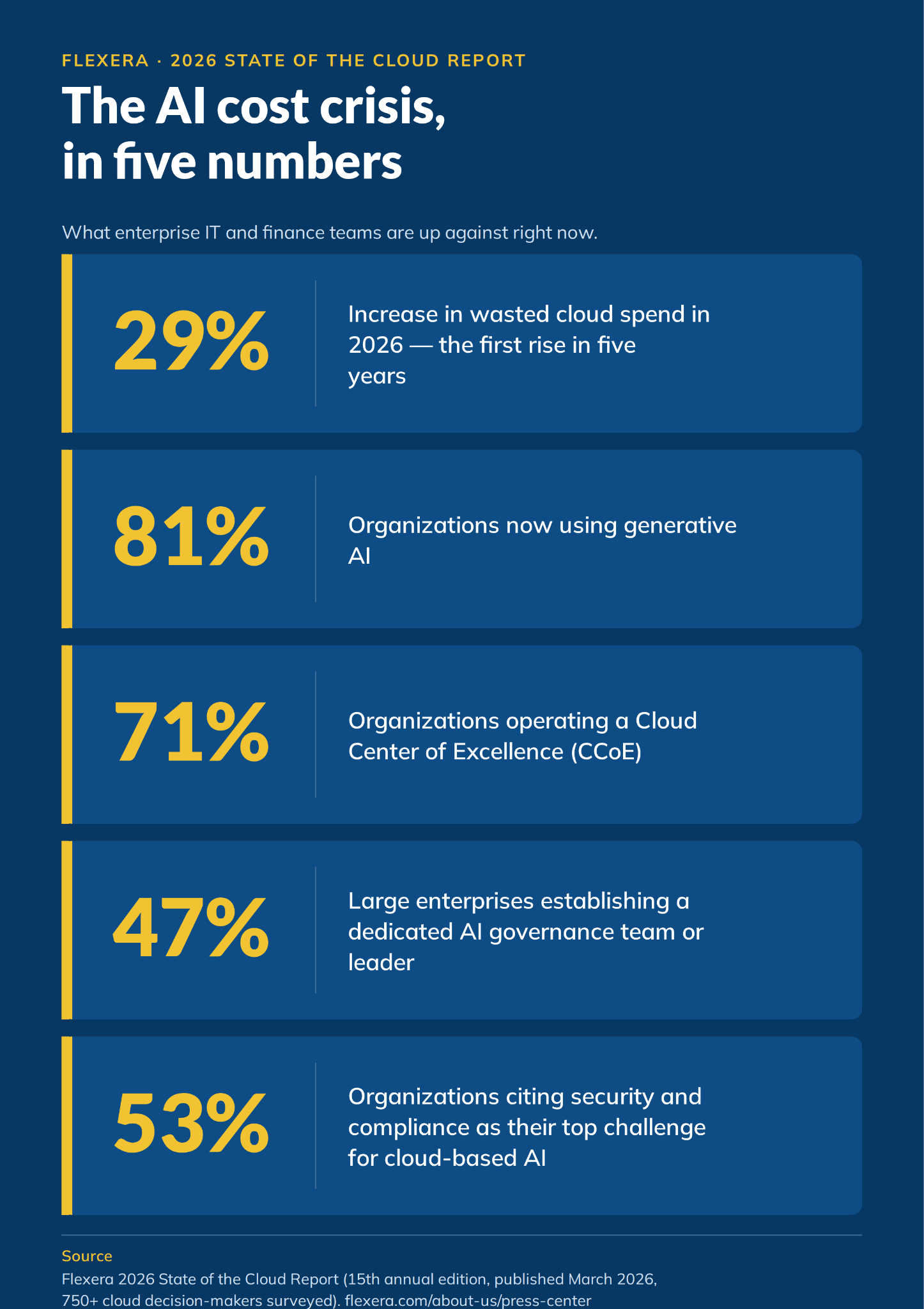 Infographic with five AI cost figures: 29% wasted cloud spend, 81% GenAI use, 71% with a Cloud Center of Excellence, 47% with AI governance teams and 53% citing security as the top AI challenge (Source: Flexera 2026 State of the Cloud Report)