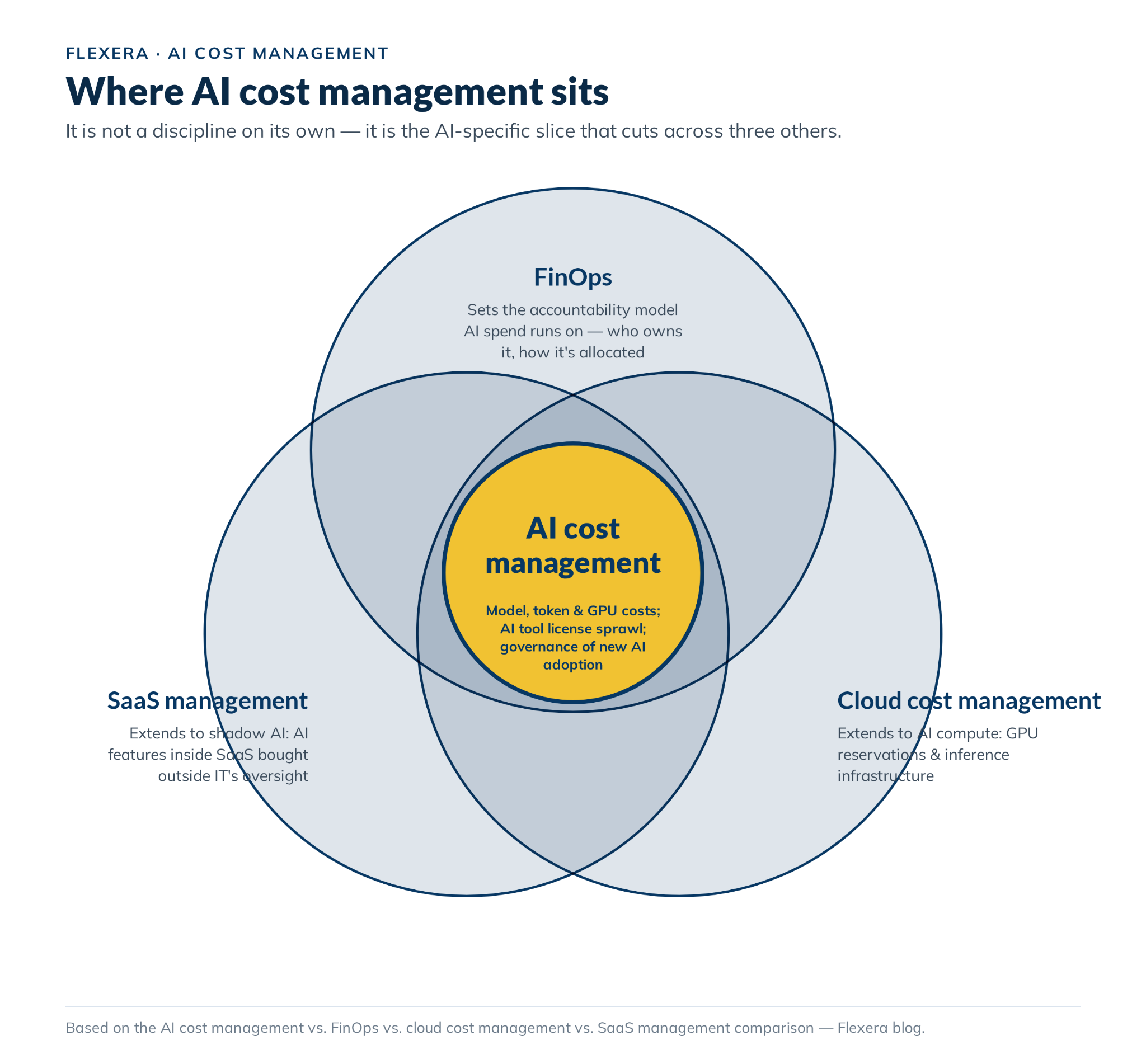 Venn diagram showing AI cost management across FinOps, cloud cost management and SaaS management
