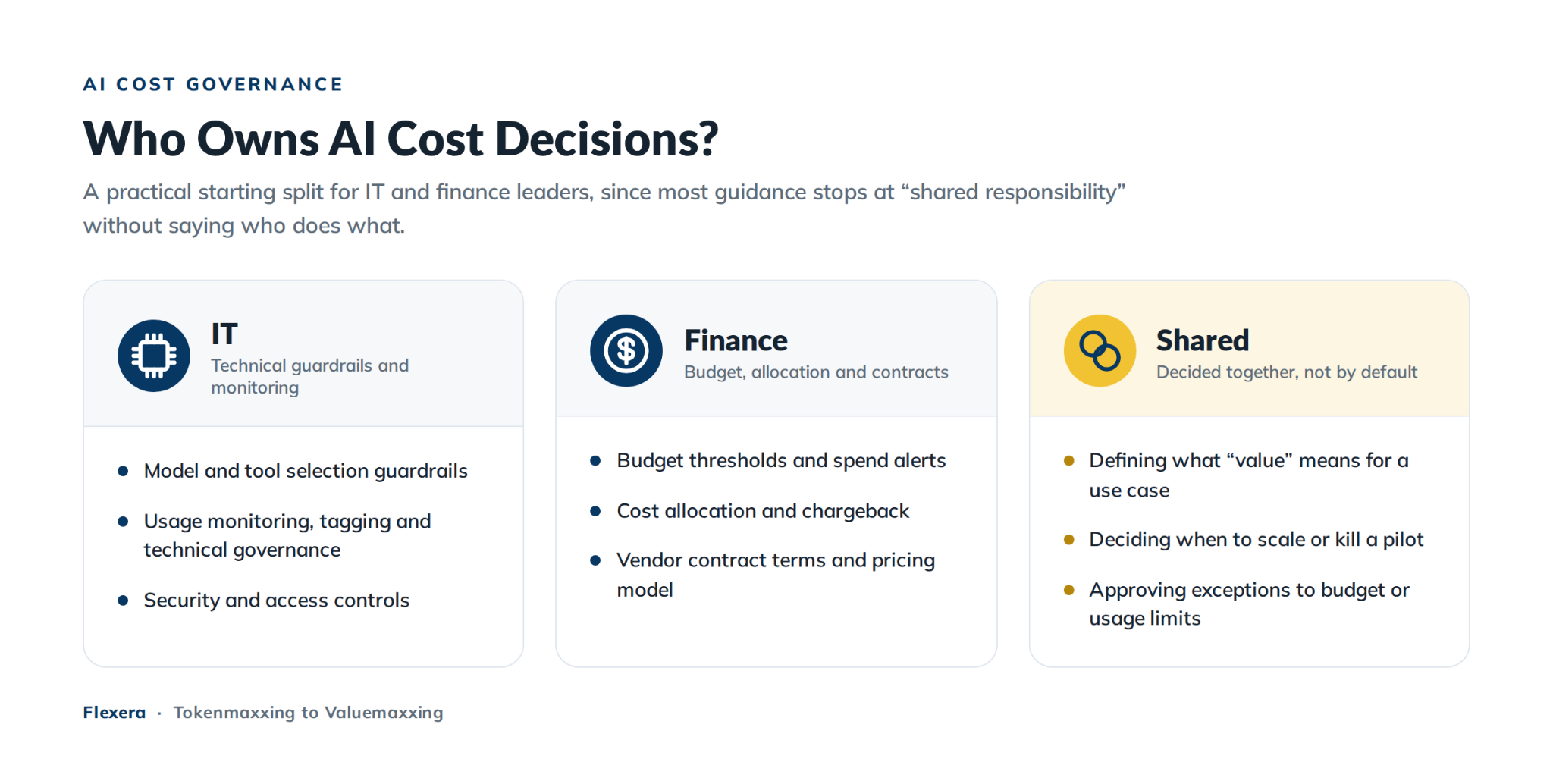 IT and finance ownership split for AI cost governance decisions - What is Tokenmaxxing - What is Valuemaxxing - Tokenmaxxing to Valuemaxxing