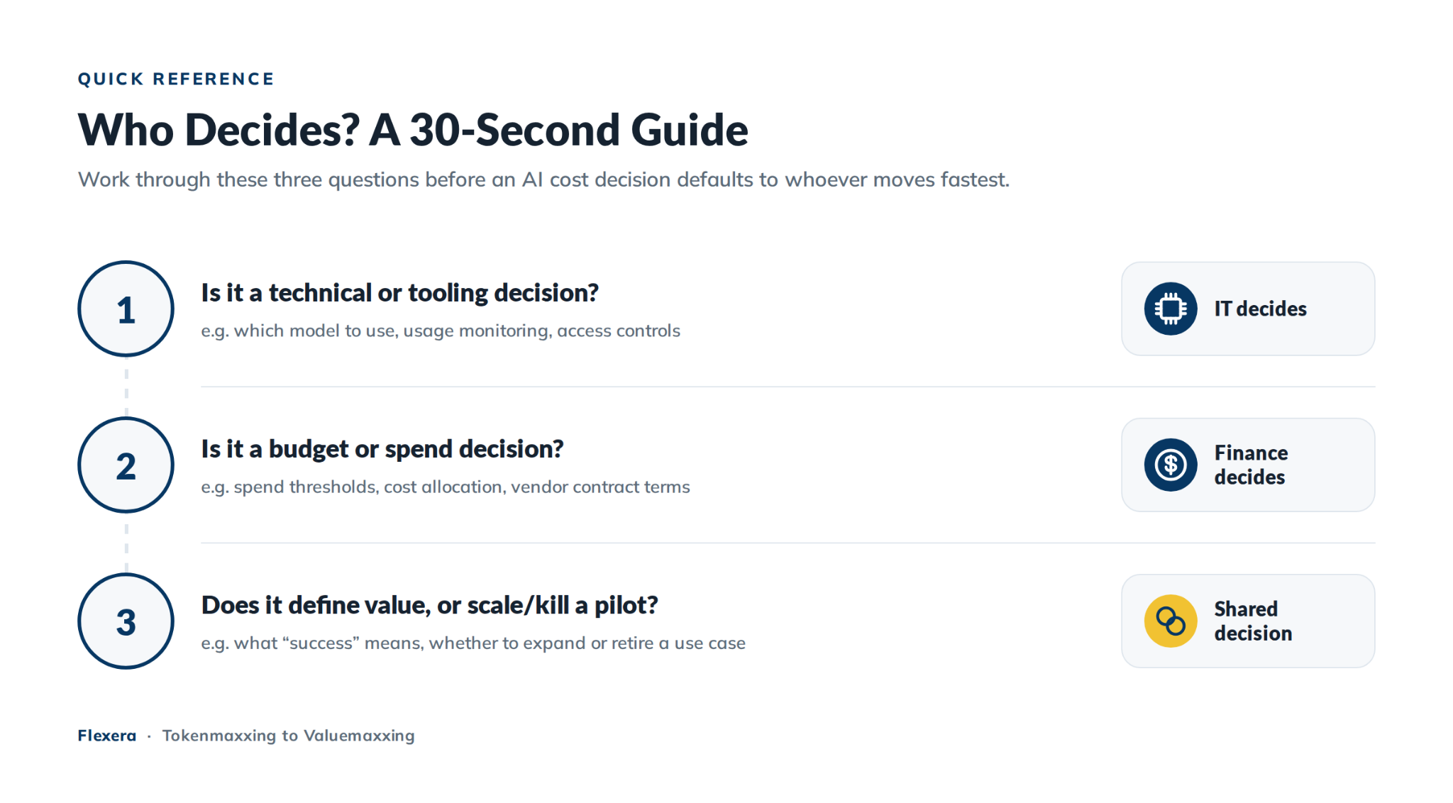 Quick decision guide for who owns an AI cost decision: IT, finance, or shared - What is Tokenmaxxing - What is Valuemaxxing - Tokenmaxxing to Valuemaxxing