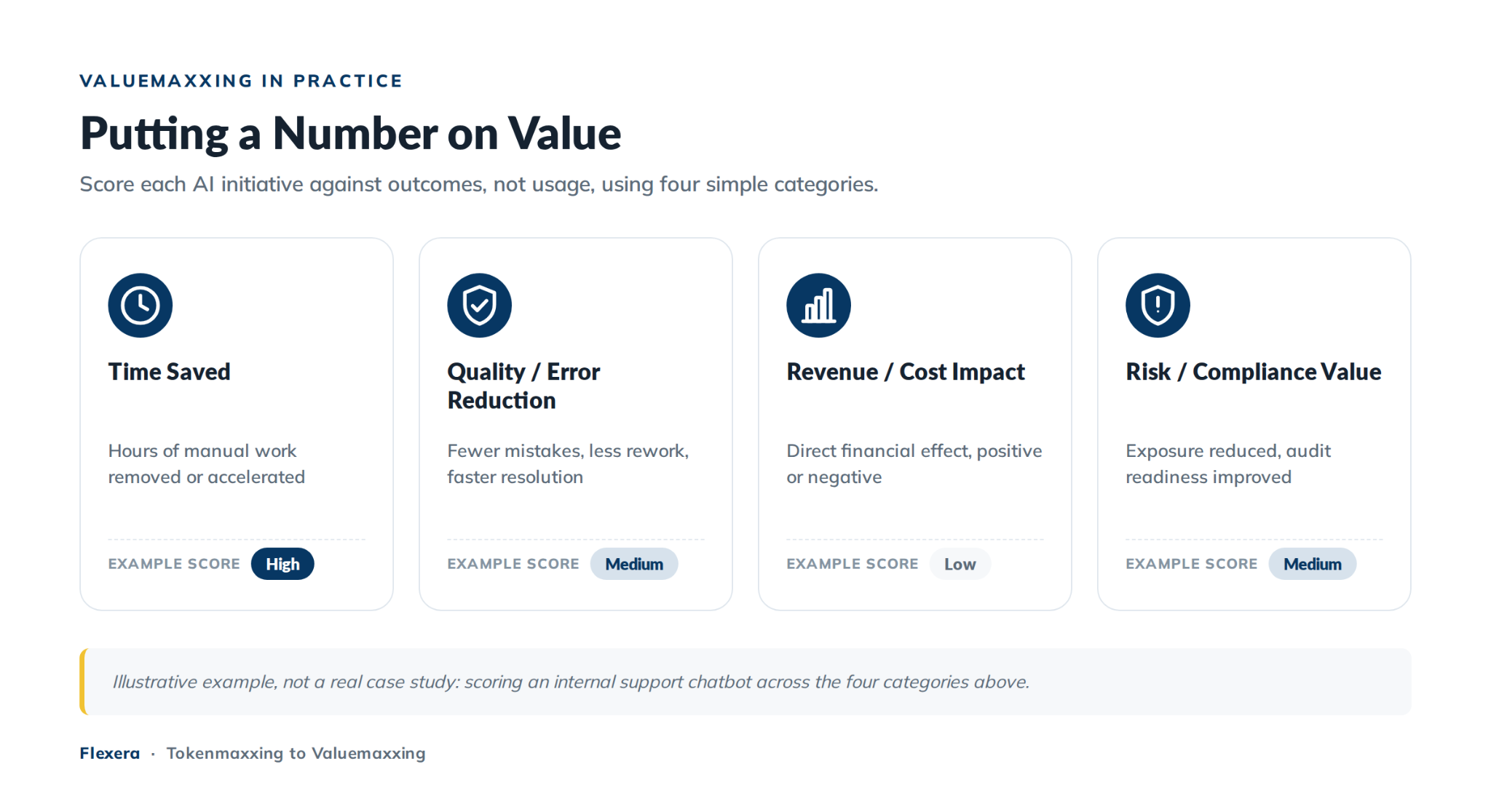Four-category scorecard for measuring AI value: time saved, quality, revenue impact and risk - What is Tokenmaxxing - What is Valuemaxxing - Tokenmaxxing to Valuemaxxing