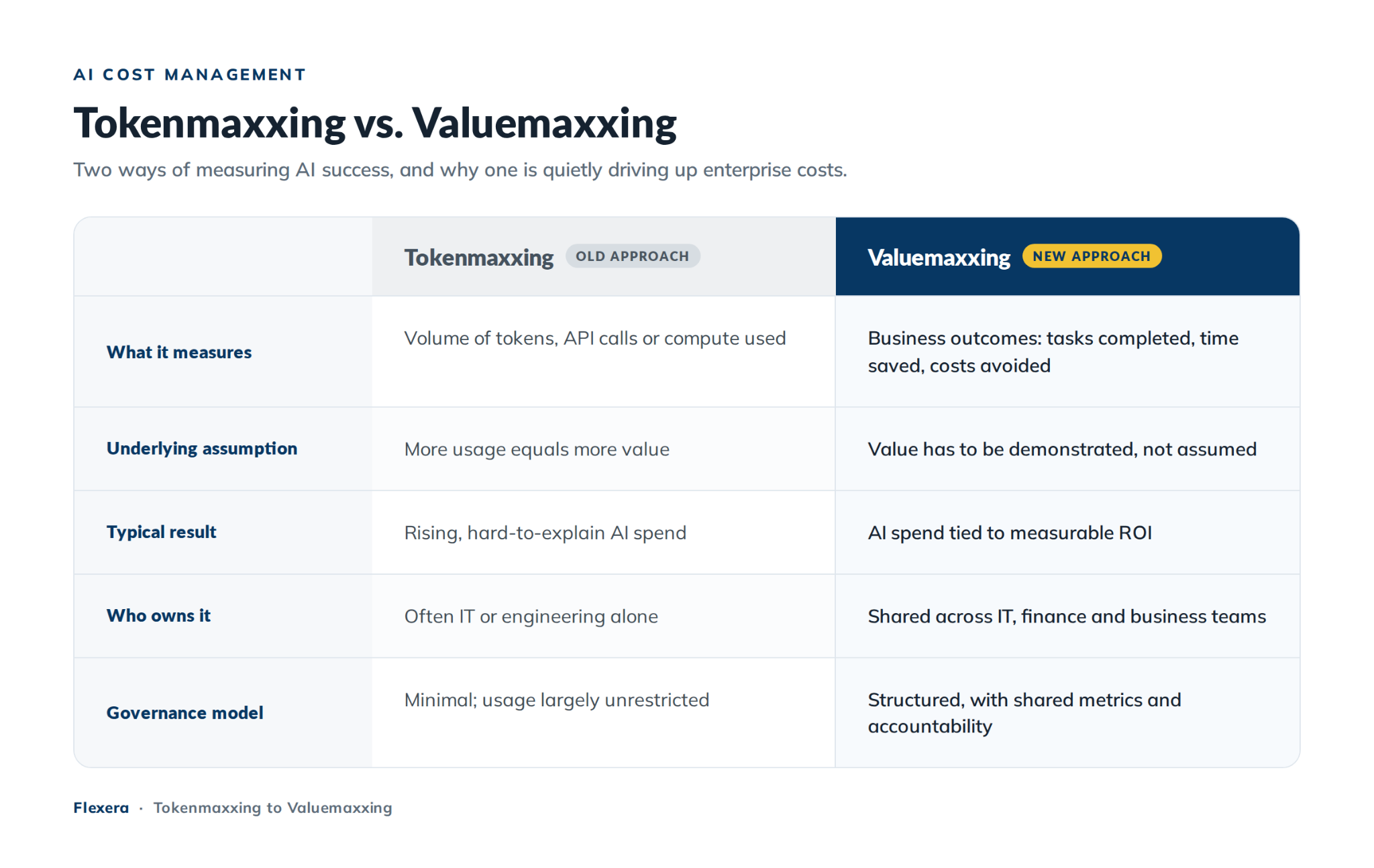 Comparison of enterprise AI cost outcomes under tokenmaxxing vs valuemaxxing - What is Tokenmaxxing - What is Valuemaxxing - Tokenmaxxing to Valuemaxxing