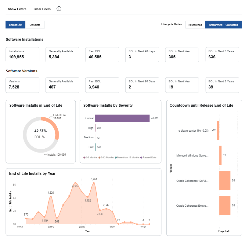 The two new reports, Hardware Lifecycle Intelligence, and Software Lifecycle Intelligence, are available in Flexera One IT Visibility and backed by data from Technopedia ™, Flexera’s market-leading technology intelligence library.
